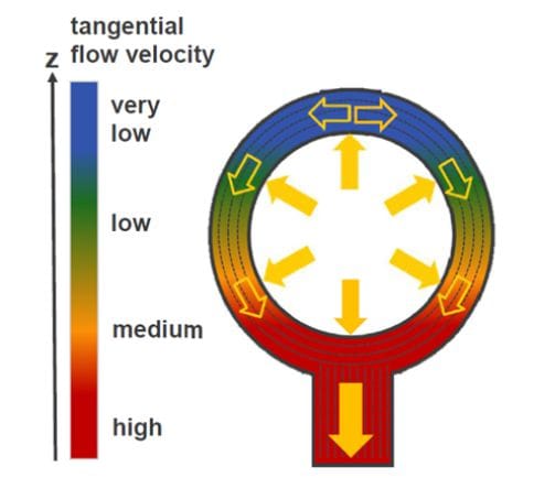 Conventional Screen - Concentric Housing